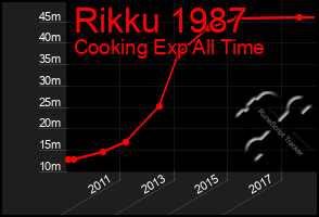 Total Graph of Rikku 1987