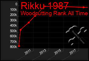 Total Graph of Rikku 1987