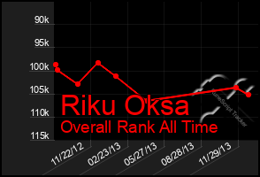 Total Graph of Riku Oksa