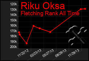 Total Graph of Riku Oksa