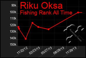 Total Graph of Riku Oksa