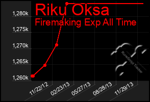 Total Graph of Riku Oksa