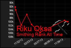 Total Graph of Riku Oksa