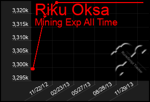 Total Graph of Riku Oksa