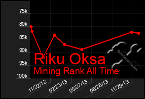 Total Graph of Riku Oksa