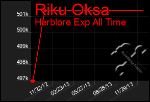 Total Graph of Riku Oksa