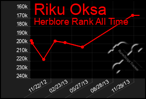 Total Graph of Riku Oksa