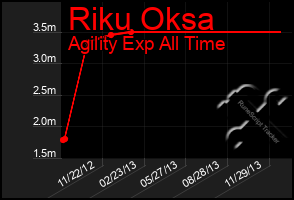 Total Graph of Riku Oksa