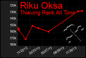 Total Graph of Riku Oksa