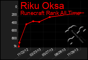 Total Graph of Riku Oksa