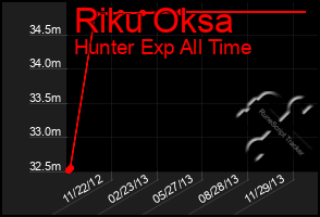 Total Graph of Riku Oksa