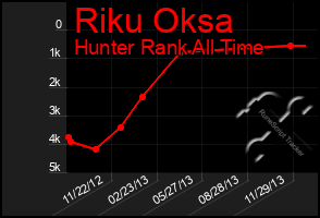 Total Graph of Riku Oksa