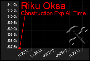 Total Graph of Riku Oksa