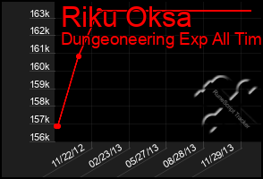 Total Graph of Riku Oksa