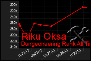 Total Graph of Riku Oksa