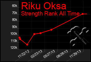 Total Graph of Riku Oksa