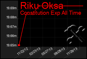 Total Graph of Riku Oksa