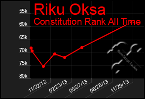 Total Graph of Riku Oksa