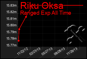 Total Graph of Riku Oksa