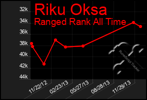 Total Graph of Riku Oksa