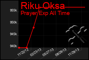 Total Graph of Riku Oksa