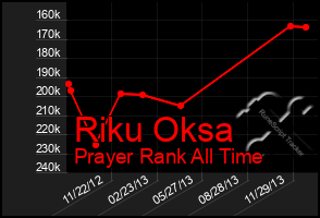 Total Graph of Riku Oksa