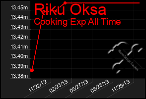 Total Graph of Riku Oksa