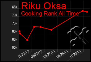 Total Graph of Riku Oksa