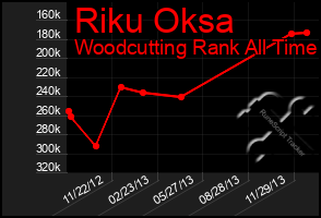 Total Graph of Riku Oksa