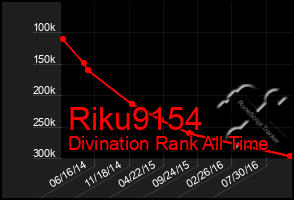 Total Graph of Riku9154