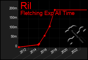 Total Graph of Ril