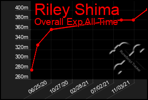 Total Graph of Riley Shima