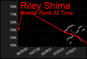 Total Graph of Riley Shima