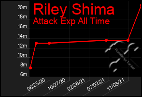 Total Graph of Riley Shima