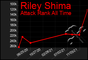 Total Graph of Riley Shima