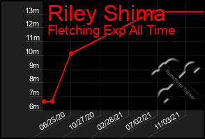 Total Graph of Riley Shima