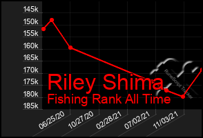 Total Graph of Riley Shima