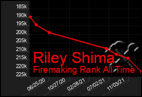 Total Graph of Riley Shima