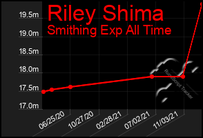 Total Graph of Riley Shima