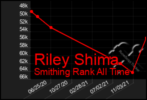 Total Graph of Riley Shima