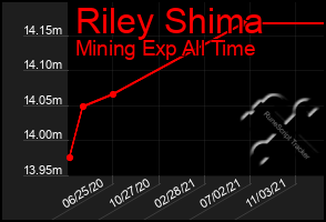 Total Graph of Riley Shima