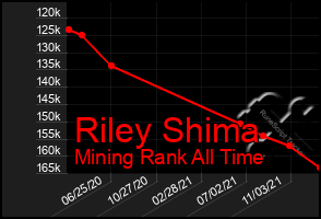 Total Graph of Riley Shima