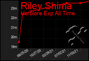 Total Graph of Riley Shima