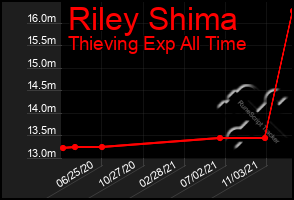 Total Graph of Riley Shima