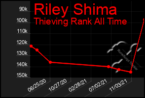 Total Graph of Riley Shima