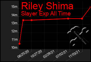 Total Graph of Riley Shima