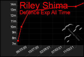 Total Graph of Riley Shima