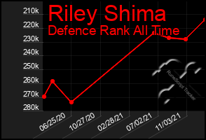 Total Graph of Riley Shima