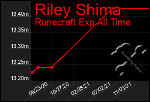 Total Graph of Riley Shima