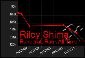 Total Graph of Riley Shima